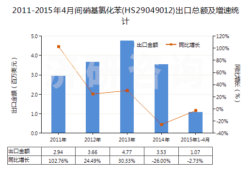 2011-2015年4月間硝基氯化苯(HS29049012)出口總額及增速統(tǒng)計